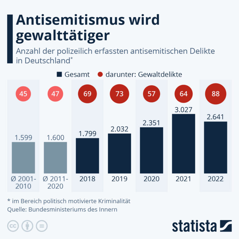 statista Grafik Antisemitismus