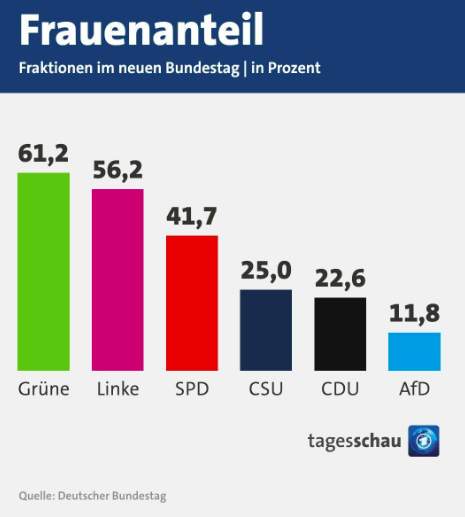 frauenanteile