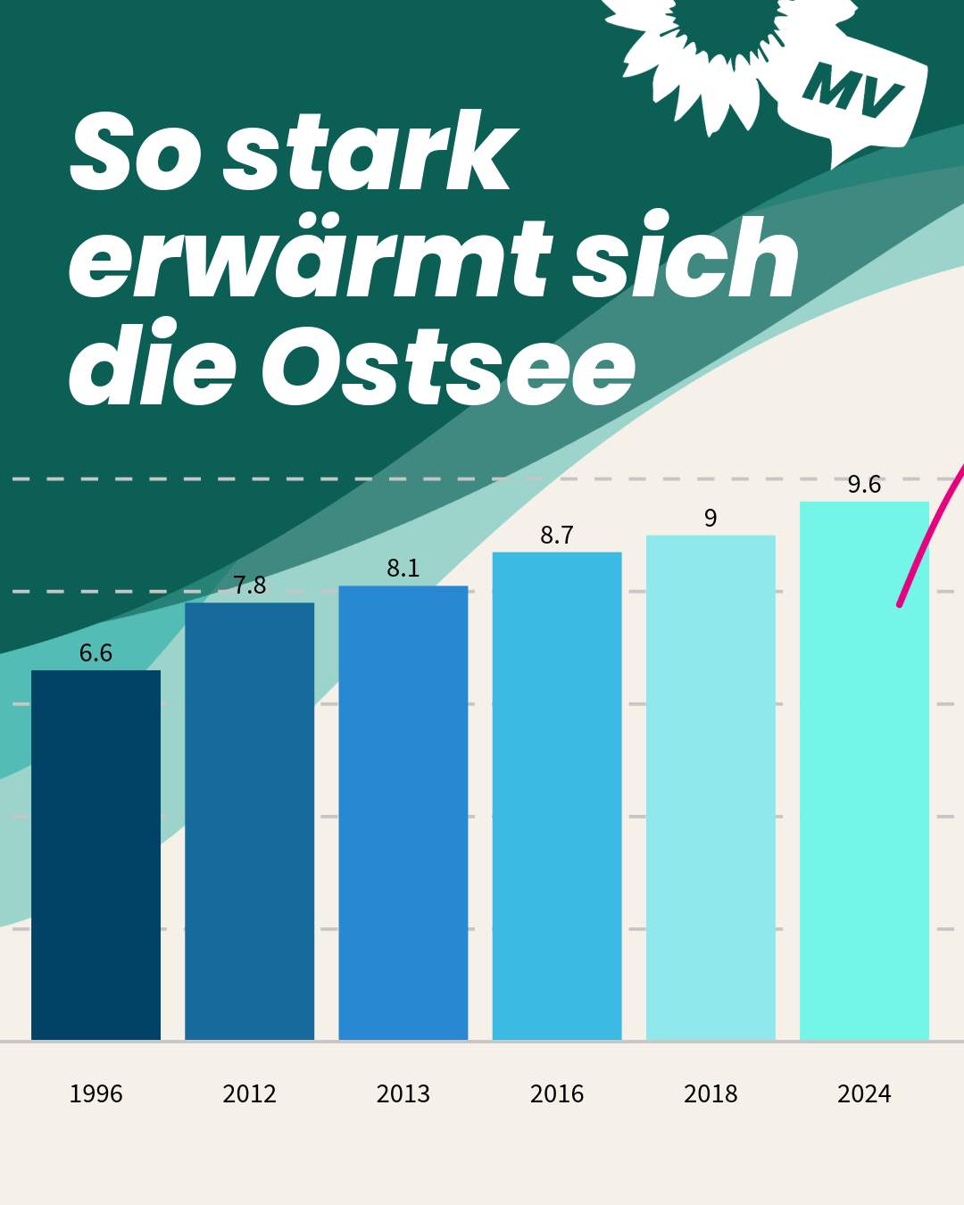 Ostseeschutz 3 Ostsee-Fakten-1a